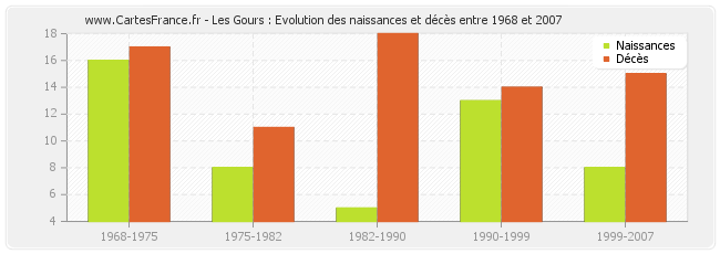 Les Gours : Evolution des naissances et décès entre 1968 et 2007